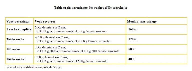 Tableau du parrainage des ruches d Ottmarsheim 900 par 335